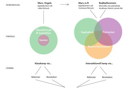 Vad är socialistisk feminism?