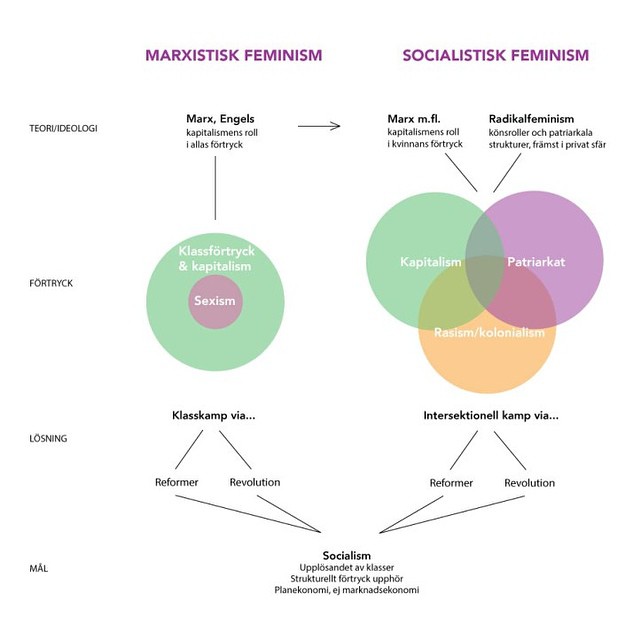 Har bloggat om socialistisk feminism. 🎈 Och gjort grafik! 👆 Direktlänk i bio -->